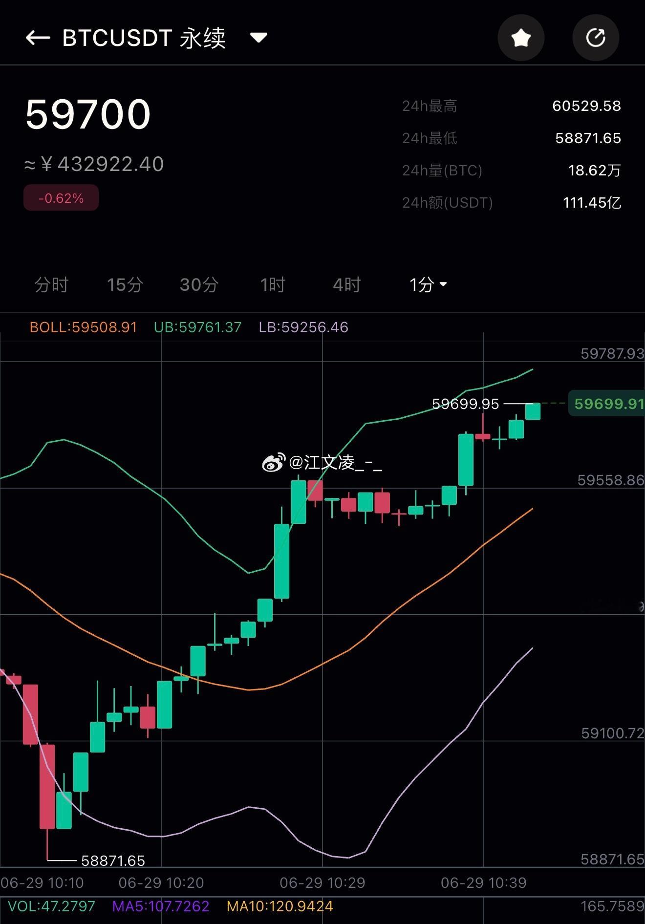 比特币多单瞬间反弹900点📈 