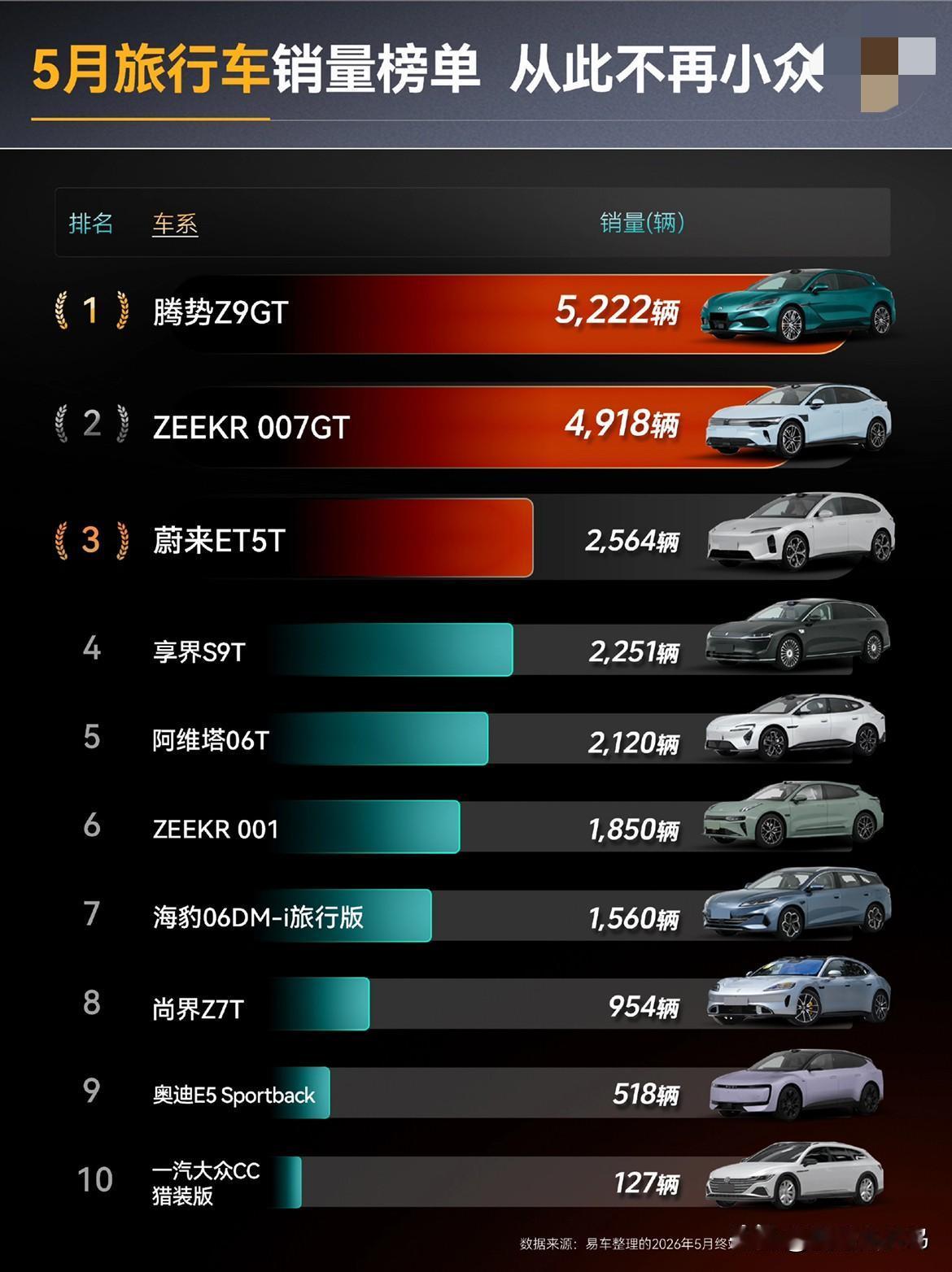 5月旅行车销量榜出来之后，这个信号是：旅行车在国内真的不再只是小众情怀了。

全