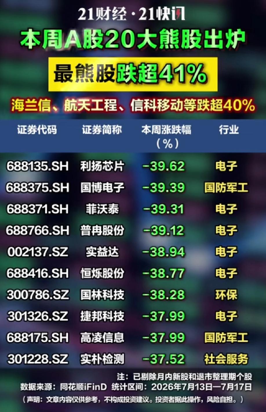 行情惨烈！本周20只个股大跌近4成，电子军工重灾区。
2026年7月13日-7月