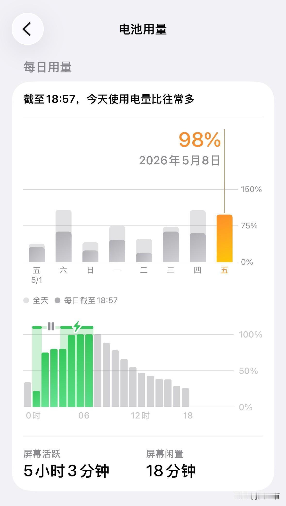 iPhone14pro，升级iOS26.5rc已经有几天了，续航应该也平稳了。