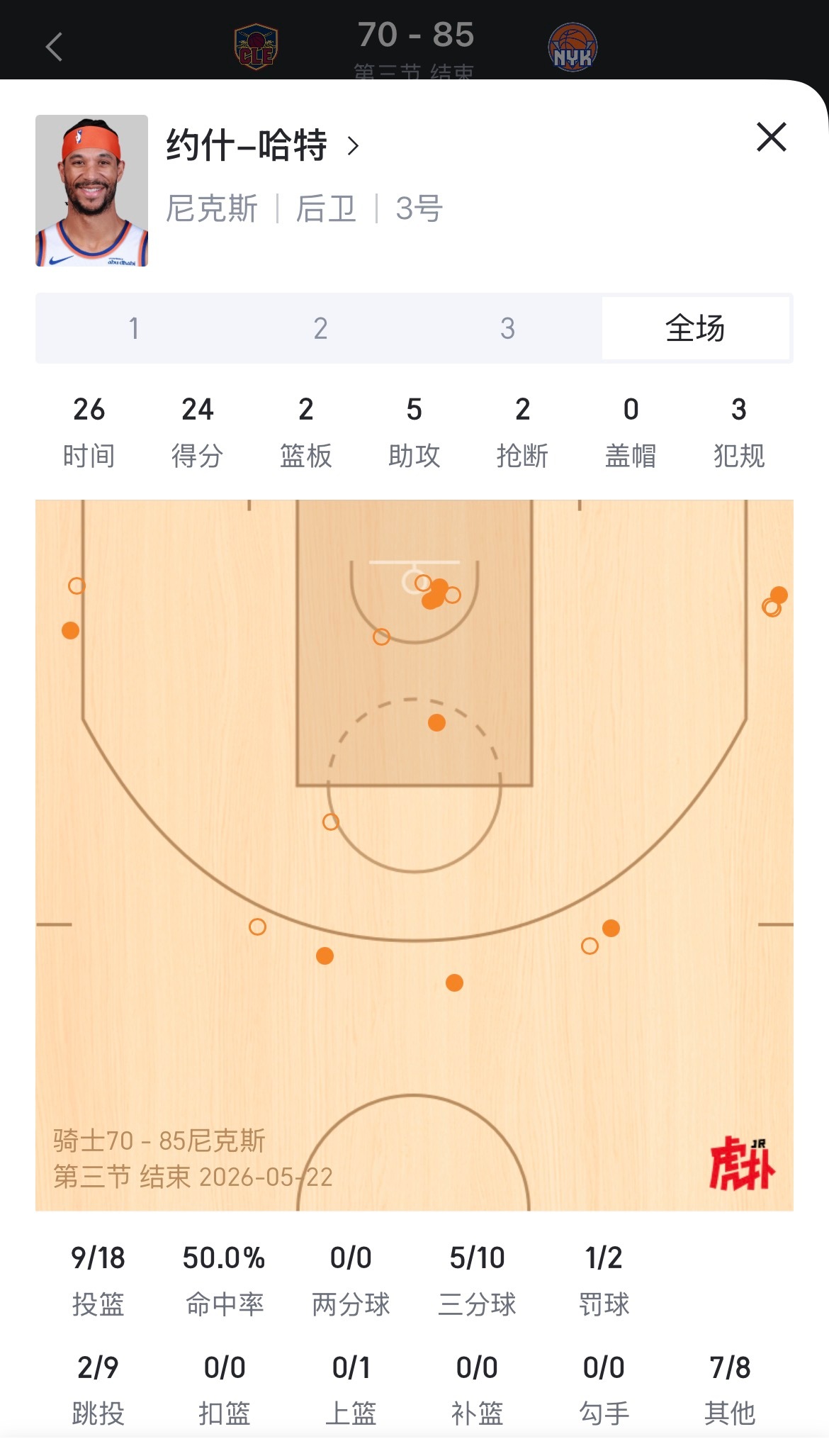 哈特目前砍下全队最高24分，投进5记三分骑士vs尼克斯