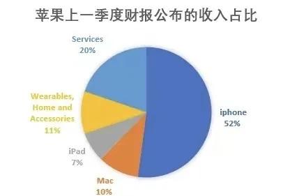 苹果公司每一季度的营收基本上都会有20%的服务费，关于这个服务费是啥？我给大家举