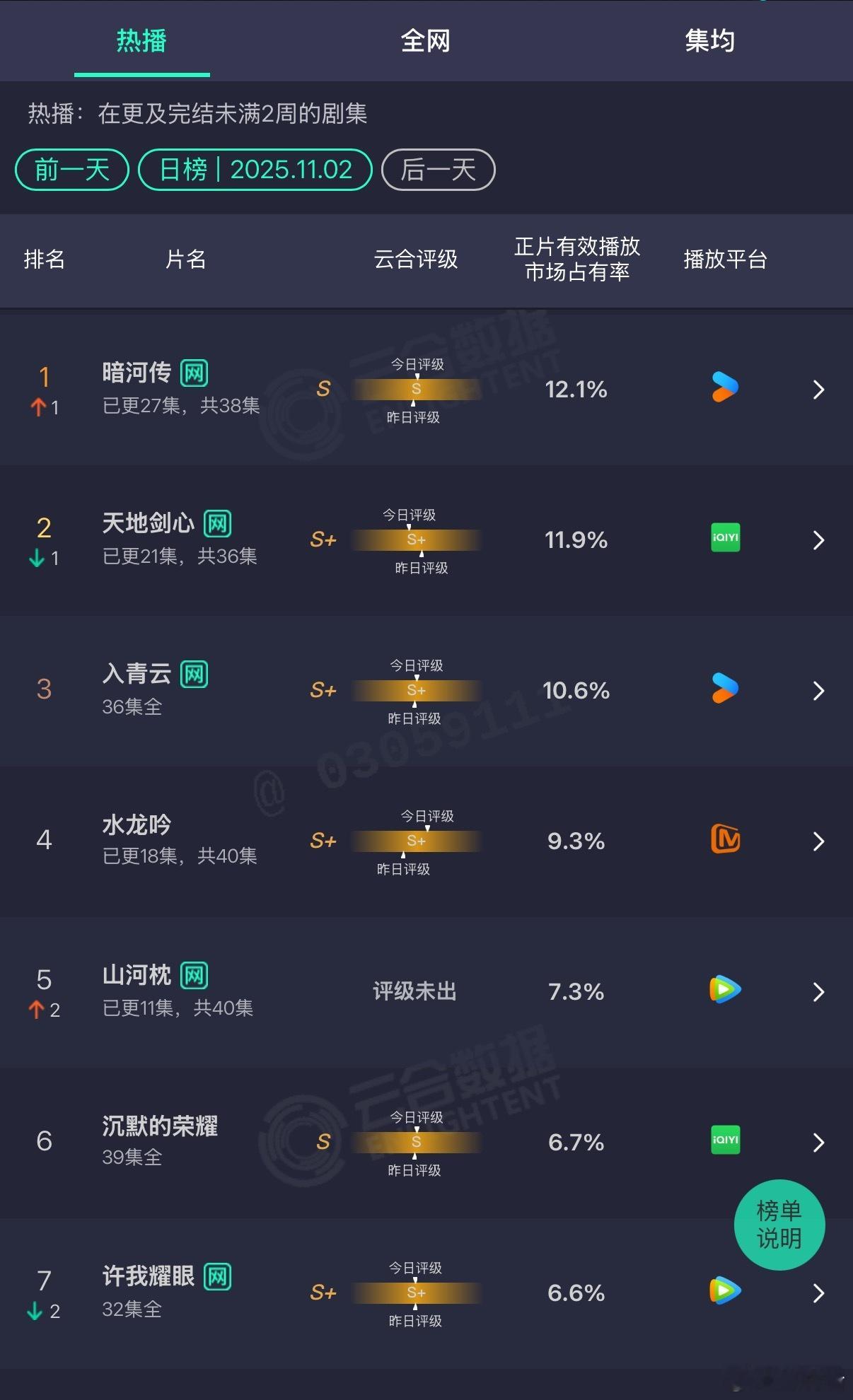 成毅《天地剑心》和龚俊的《暗河传》好焦灼，云合你上我下，拉不开距离 ​​​
