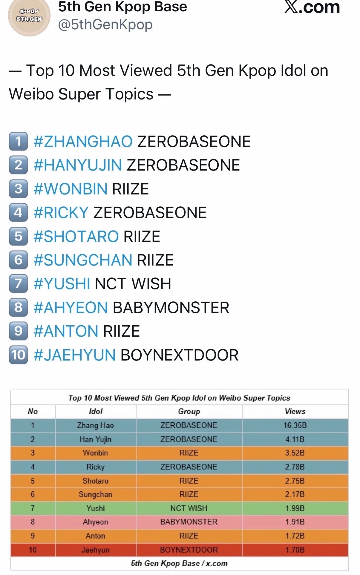 KPOP六代爱豆微博超话浏览量TOP101️⃣ 章昊 ZB12️⃣ 韩维辰 ZB