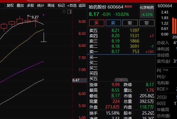 哈药股份要么直接封死跌停要么拉起来，半封给别人出货吗，这个票已经废了 