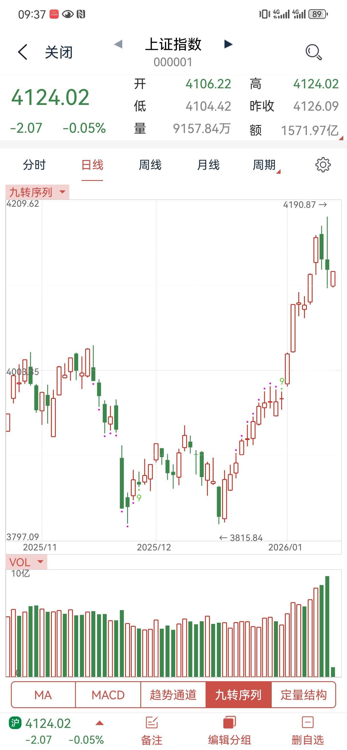 降降温而已，并不是要开启下跌，稍安勿躁！别乱折腾。除了热炒的高位股，其他个股你想