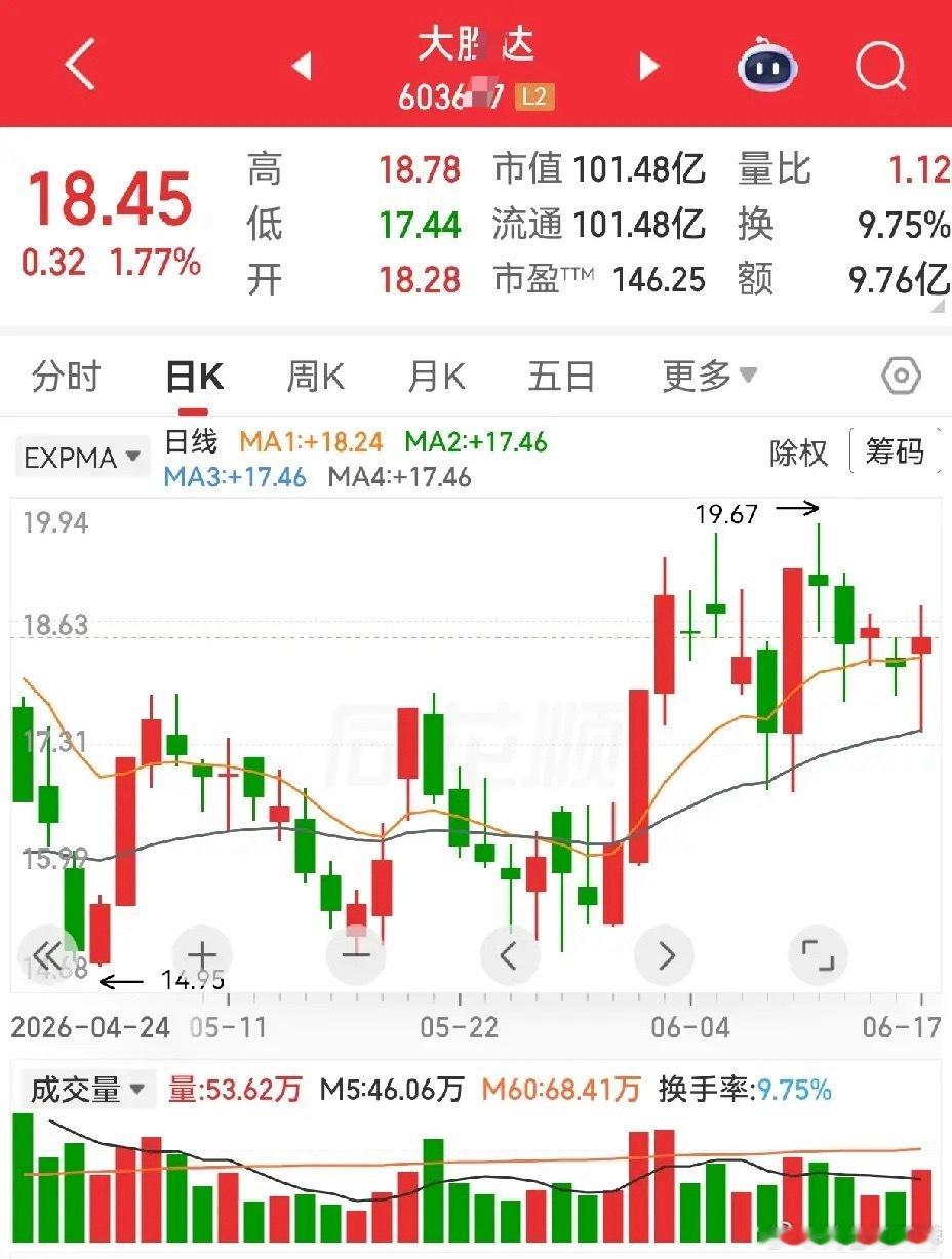 华天科技、大胜达华天科技高位回调十几天，近三天回暖还逐步放量。之前出过一根中阴线