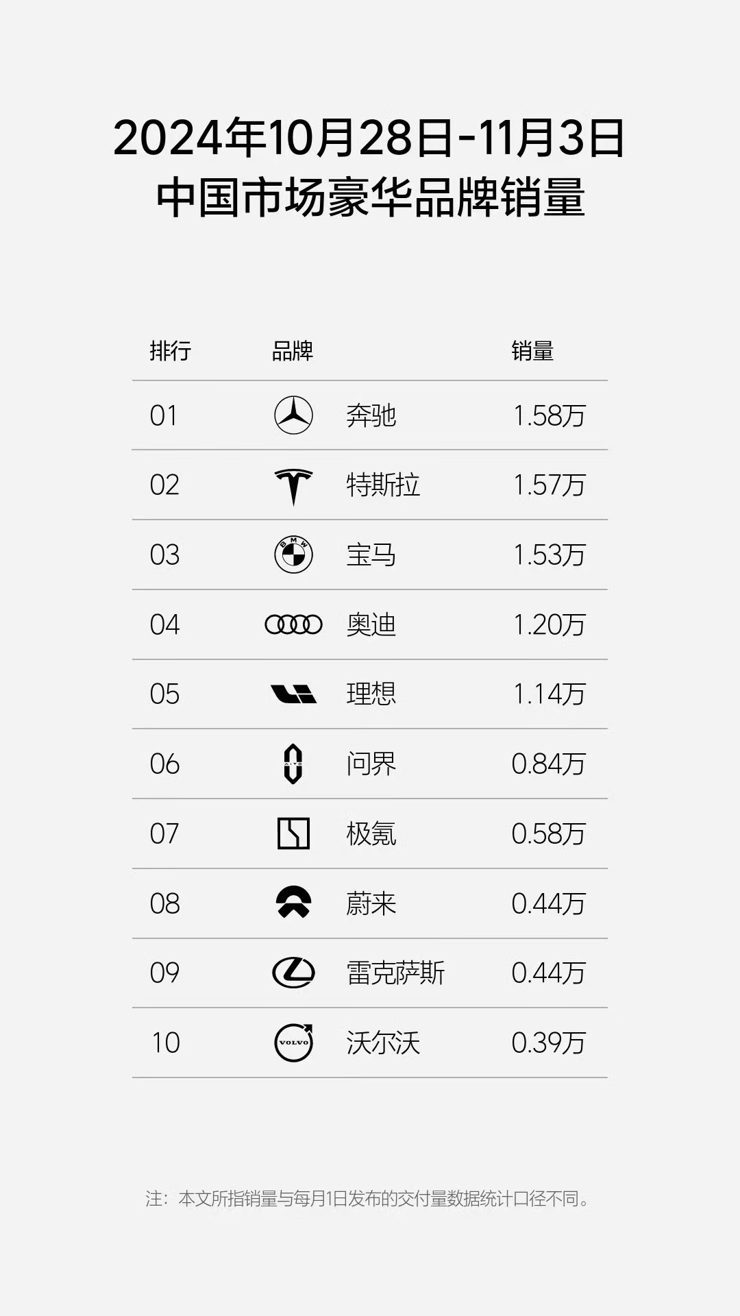 豪华车BBA三家独大的局面已经接近完全瓦解，虽然销量上还可以看，但是已经被新能源