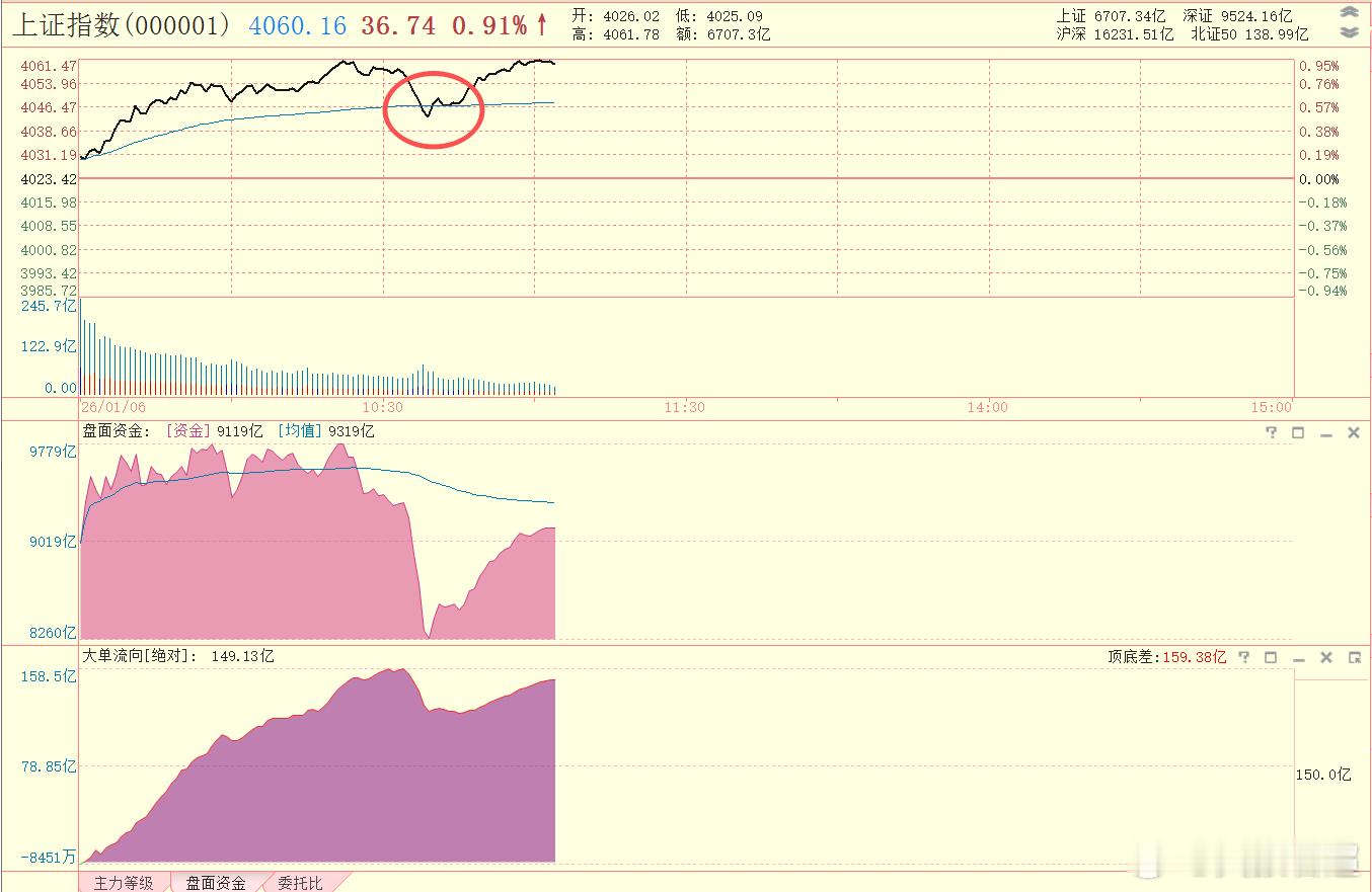 就这么一下，就能说明今天不是像昨天那样的单边上涨市，而是偏多震荡市。 