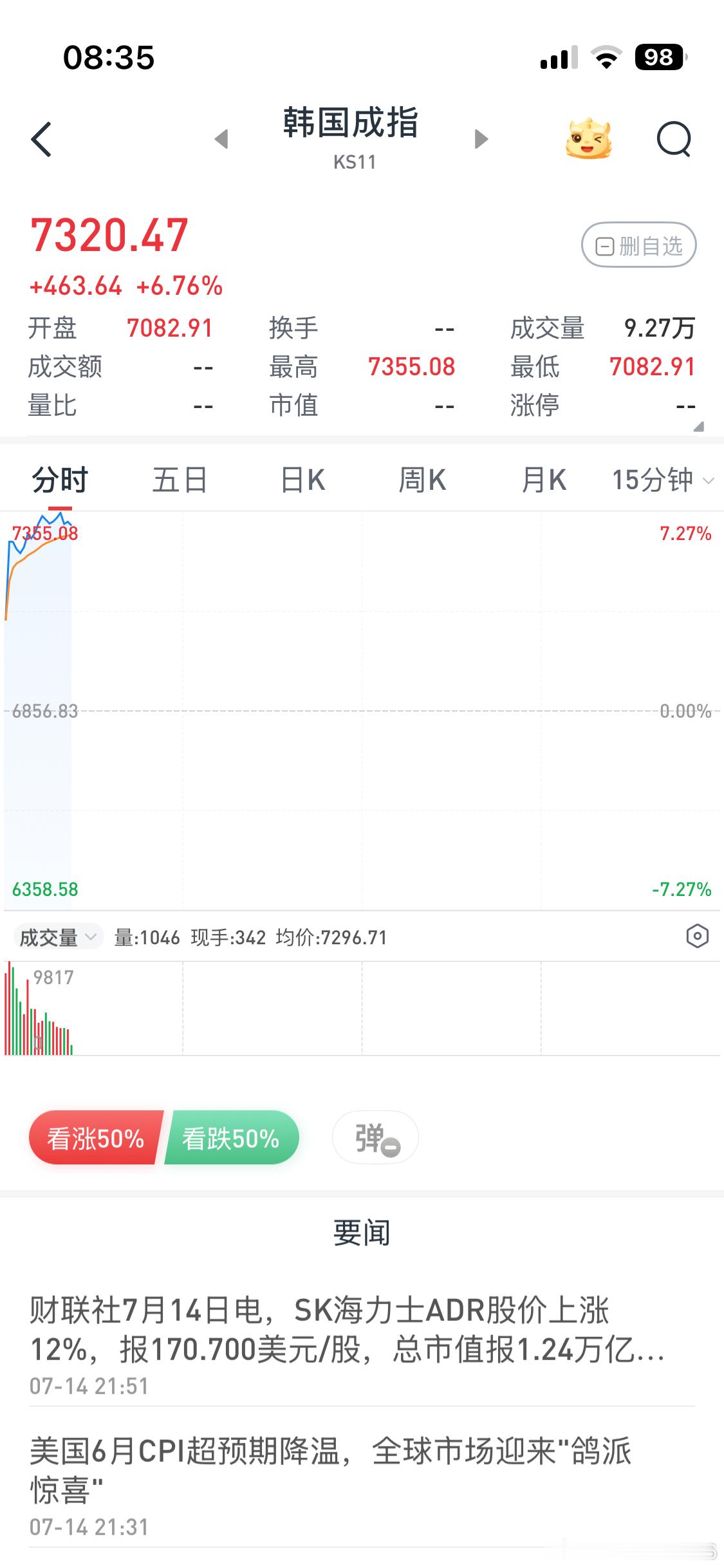 韩成指继续大涨 