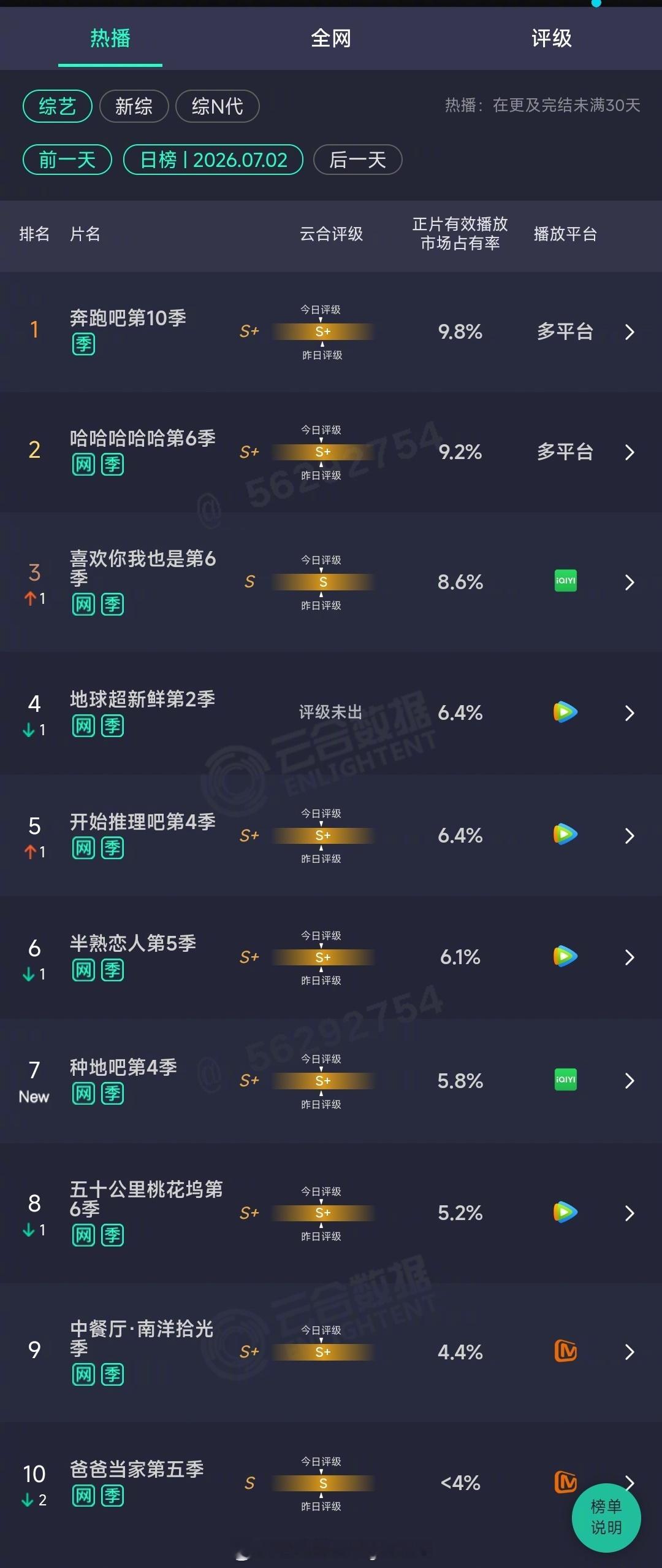 2026年07月02日云合综艺正片有效播放量市占率 TOP101 奔跑吧第10季