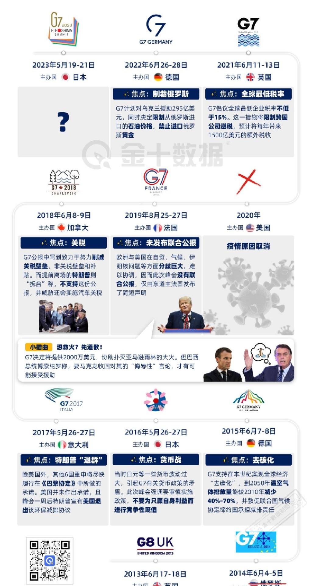 抖音创作者大会 国际热点 看看G7近10年来的峰会，都谈了个啥？
美国特朗普退群