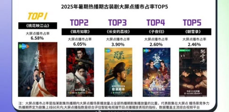 2025暑假热播期古装剧大屏点播市占率前五孟子义《桃花映江山》排名top1 ​​