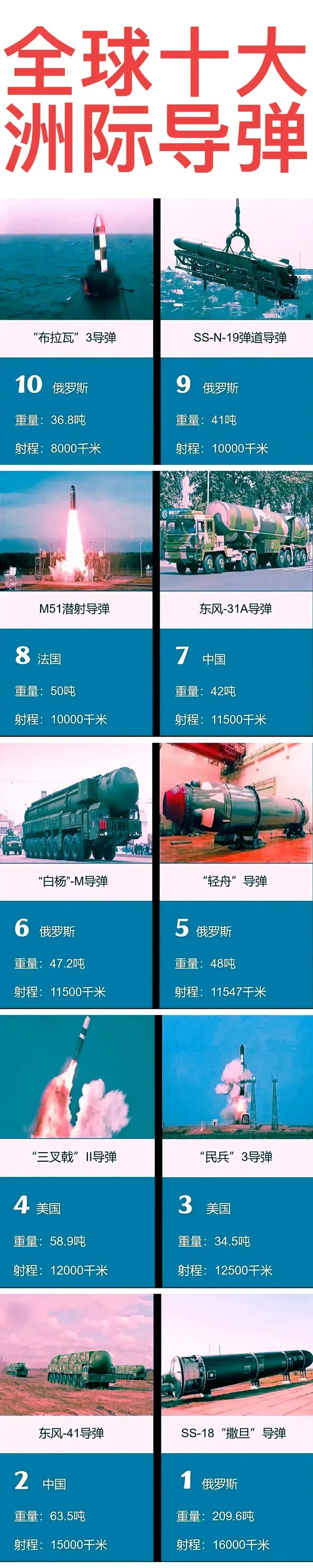 英国：有洲际导弹，没进排行榜
印度：有洲际导弹，没进排行榜

如图是全世界的十款