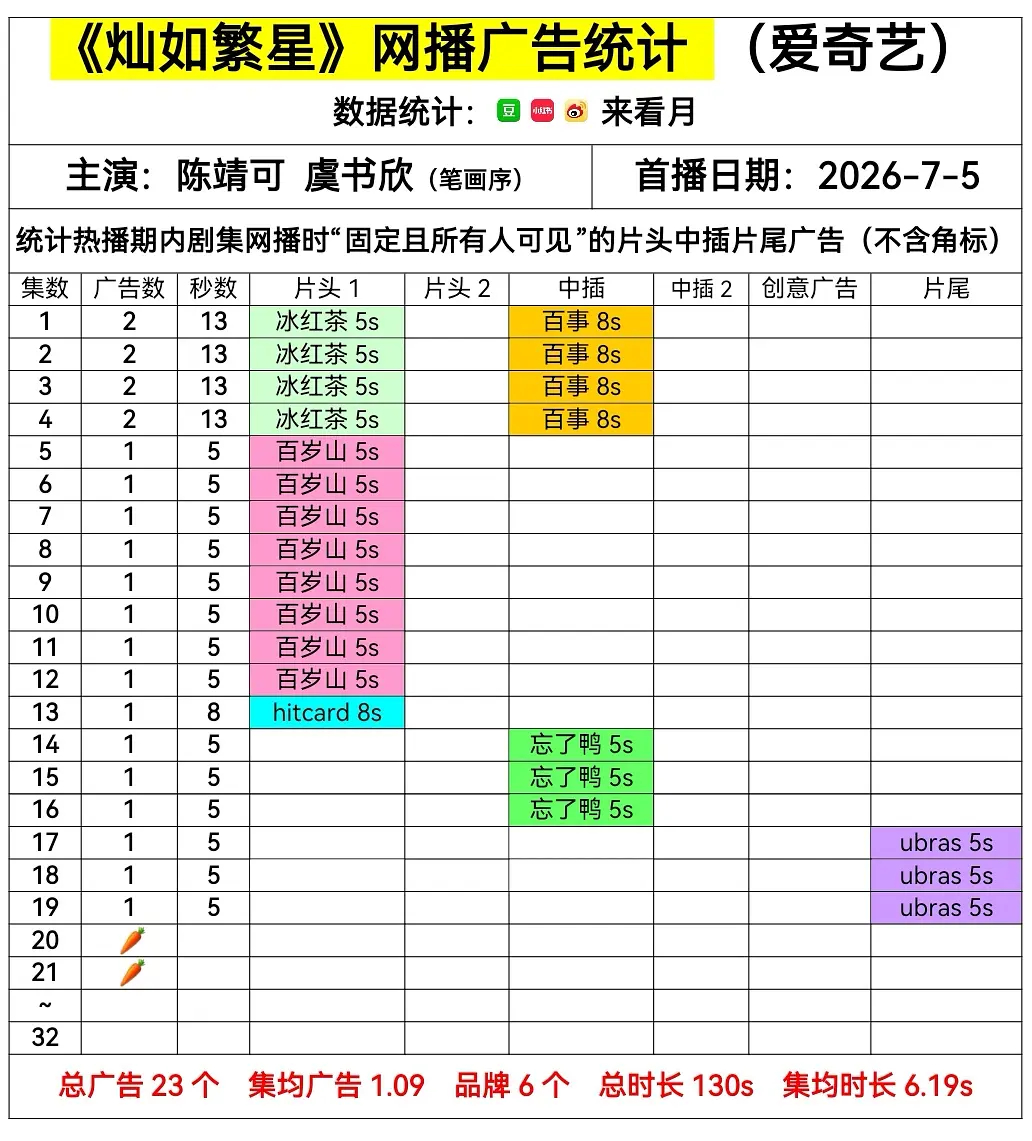 暑假档好多萝卜剧：灿如繁星、百花杀、雀骨、千香。剩野狗骨头没萝卜。 