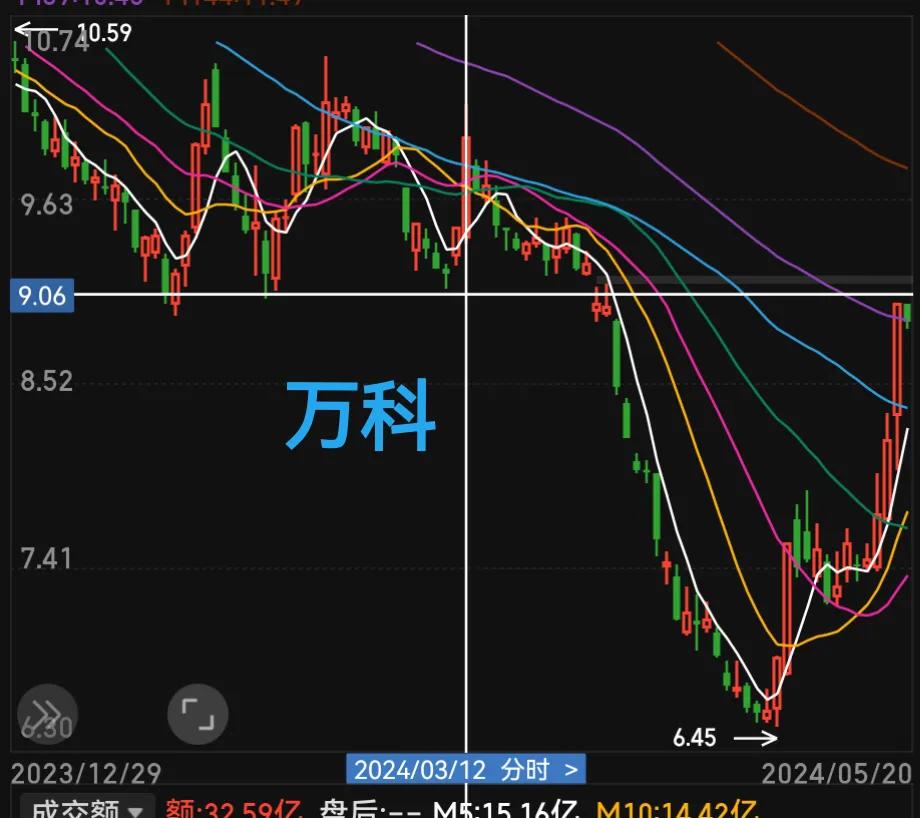 万科直接低开低走，9块上方强压力位，看样子很难突破，地产板块在利好刺激下也就周五