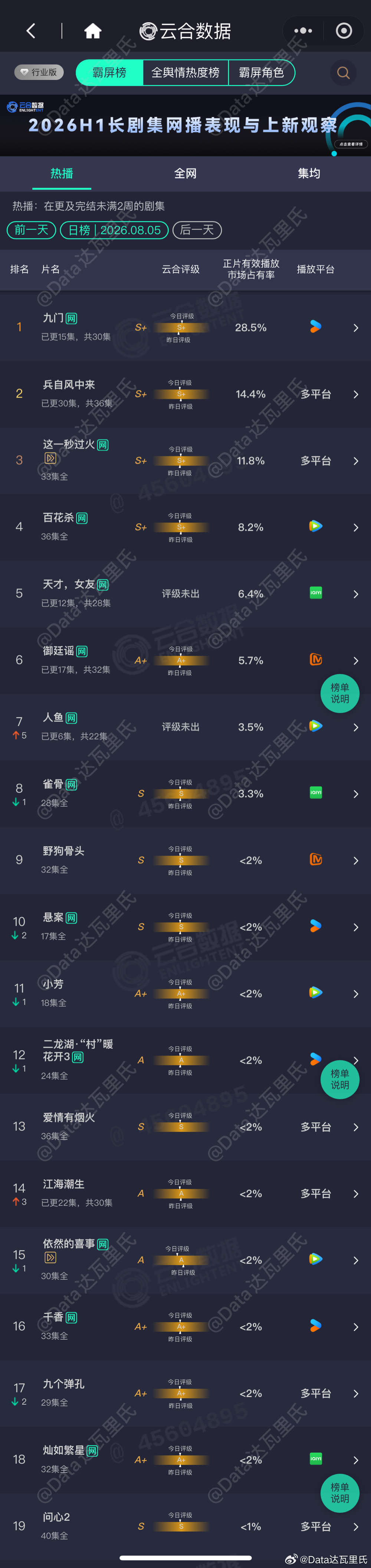 8.5云合播放量占比九门 28.5%，约5018万，单日破5000万❗️兵自风中