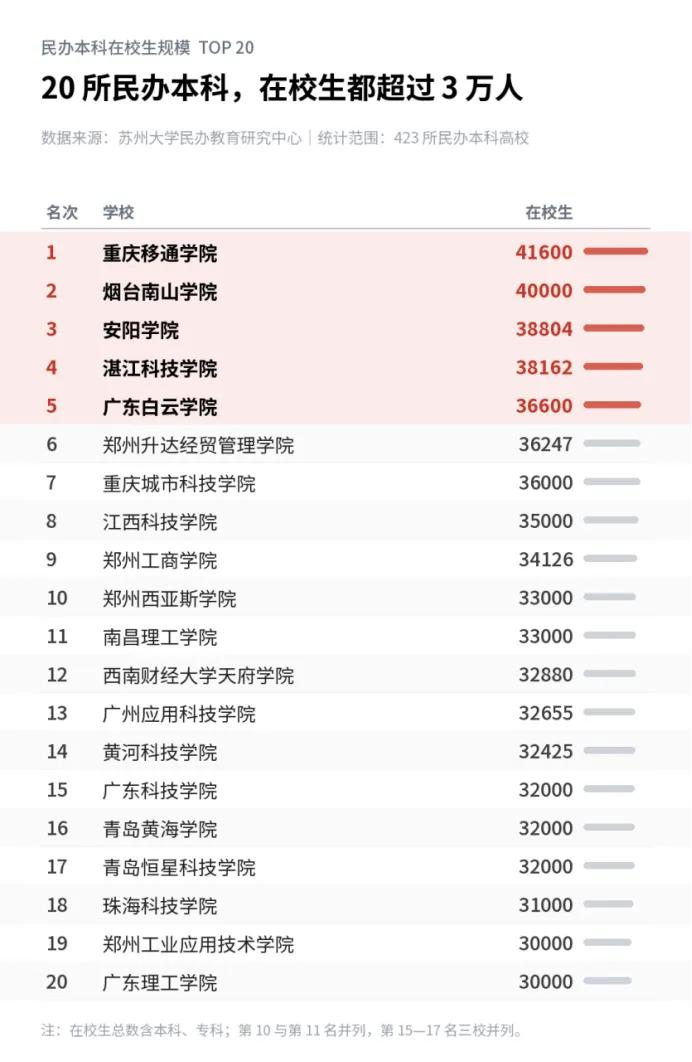 国内民办高校前20名的办学规模里，第1到第4名的在校生数卡在3.8万到4.2万区