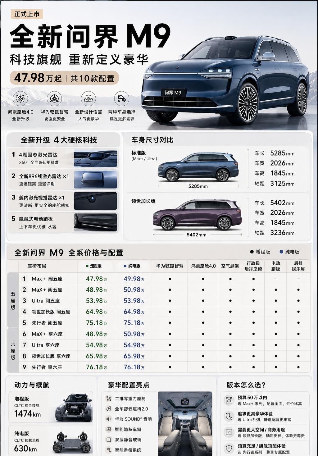 新问界M9来了 10个版本怎么选？一张图看懂新问界M9正式上市，47.98万起，