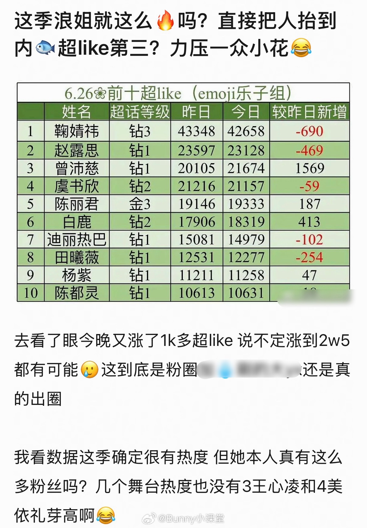这季浪姐真的有这么火吗？曾沛慈超like位列内娱第三，前两位分别是鞠婧祎、赵露思