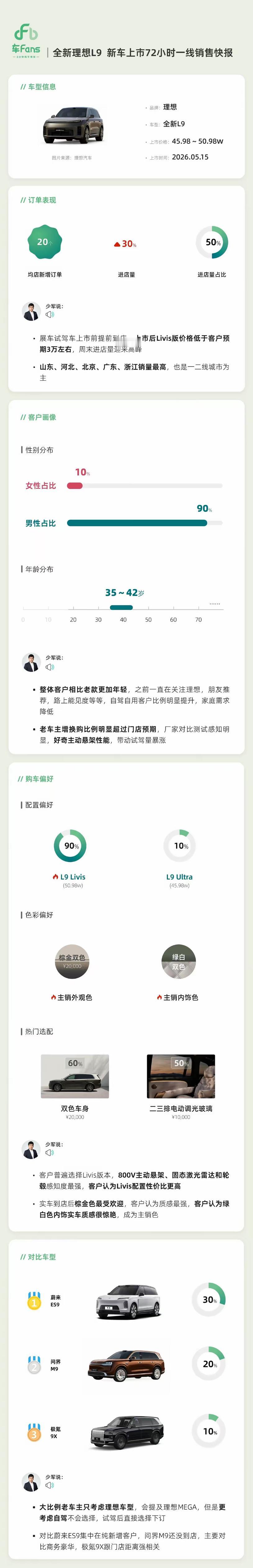 理想Livis的第一批客户画像出来了，理想L9的客户相较之前年轻了一些，按照目前