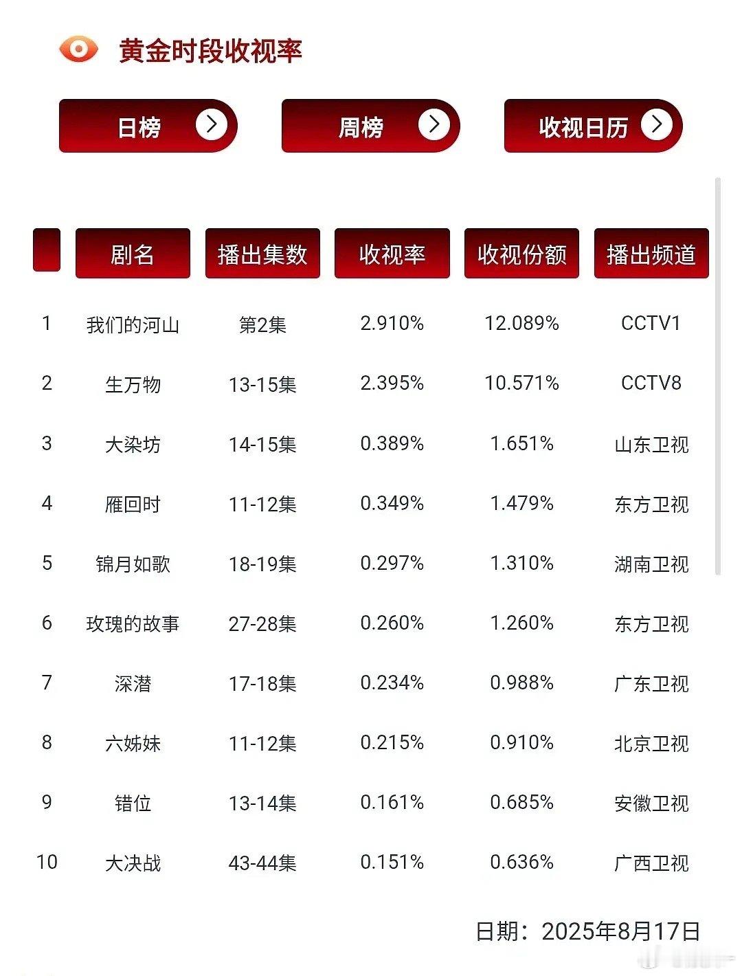 孙俪电视剧一姐地位不保杨幂新剧央八三集连播爆走模式 ​​​