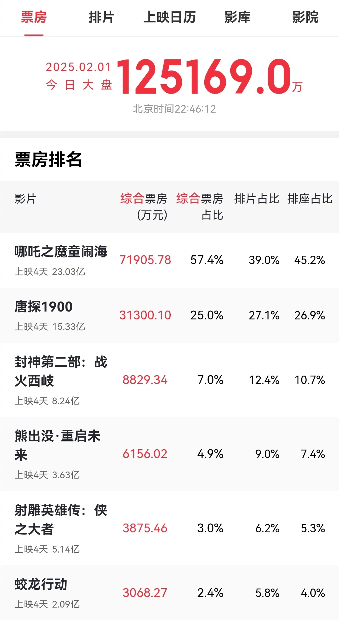 今天一整天射雕都没过5000万……明天会不会取代蛟龙行动垫底？看来以后找流量演员