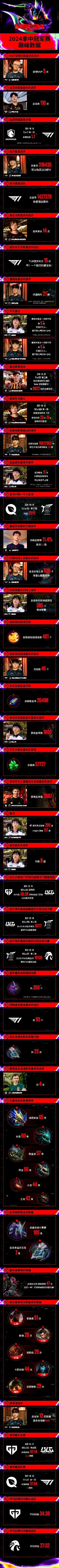 看到2024MSI趣味数据真的绷不住了，两大显眼包T1和BLG[捂脸]

MVP