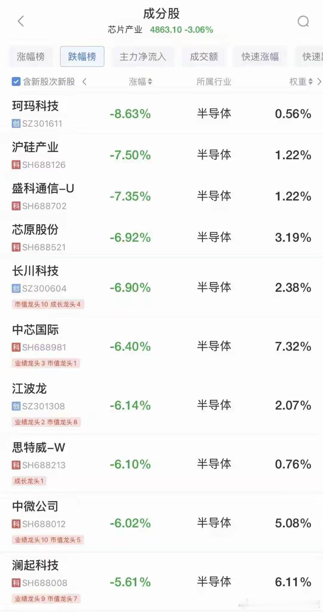 A股震荡调整，超4500只个股下跌！芯片股普跌，中芯国际跌超6%；券商、银行、电