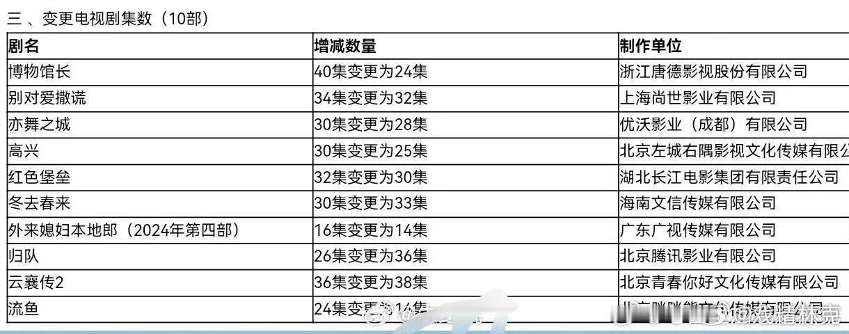 恋人赵露思彭冠英《恋人》送审24集变为14集。 恋人24集变更为14集 ​​​