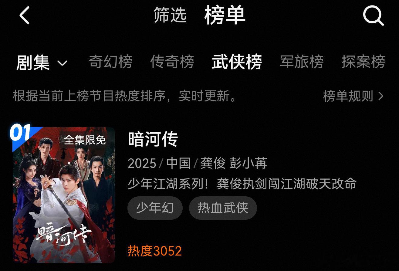 龚俊《暗河传》又冲回武侠榜第一☝🏻！苏暮雨的魅力无限，后劲好大！！ 