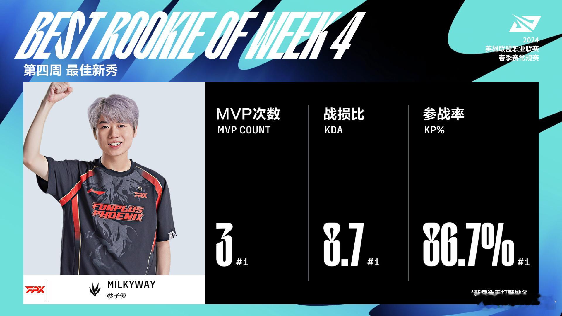 2024LPL春季赛第四周最佳阵容：上单——TES.369打野——TES.Tia