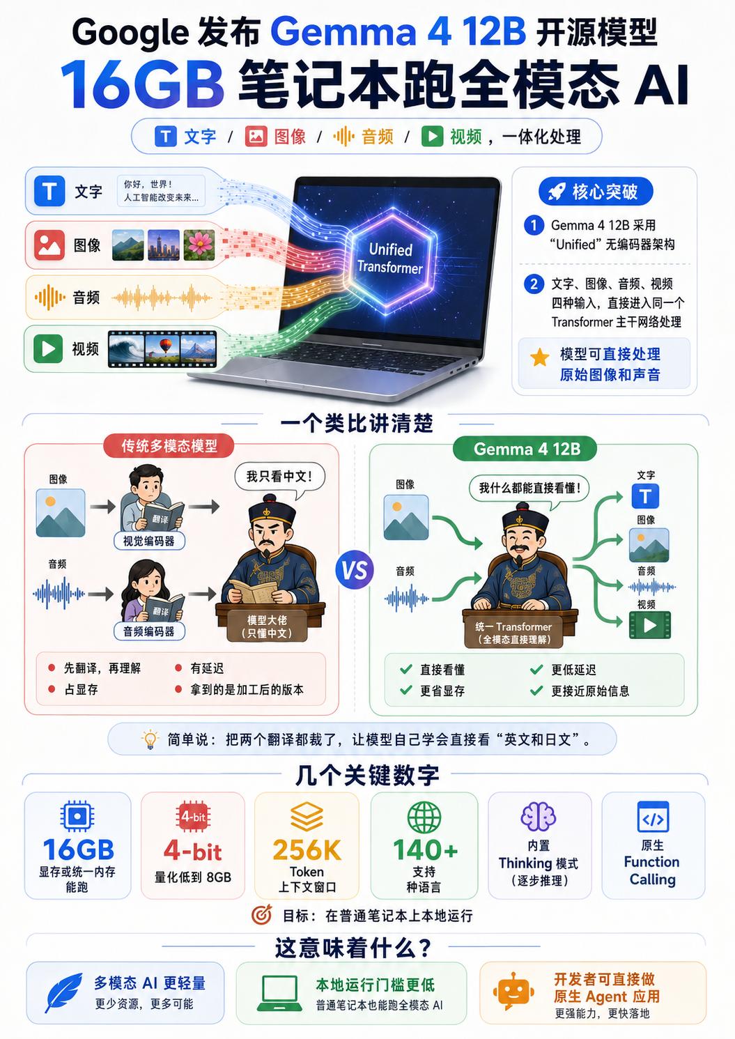 Google 发布 Gemma 4 12B 开源模型
16GB 笔记本跑全模态 