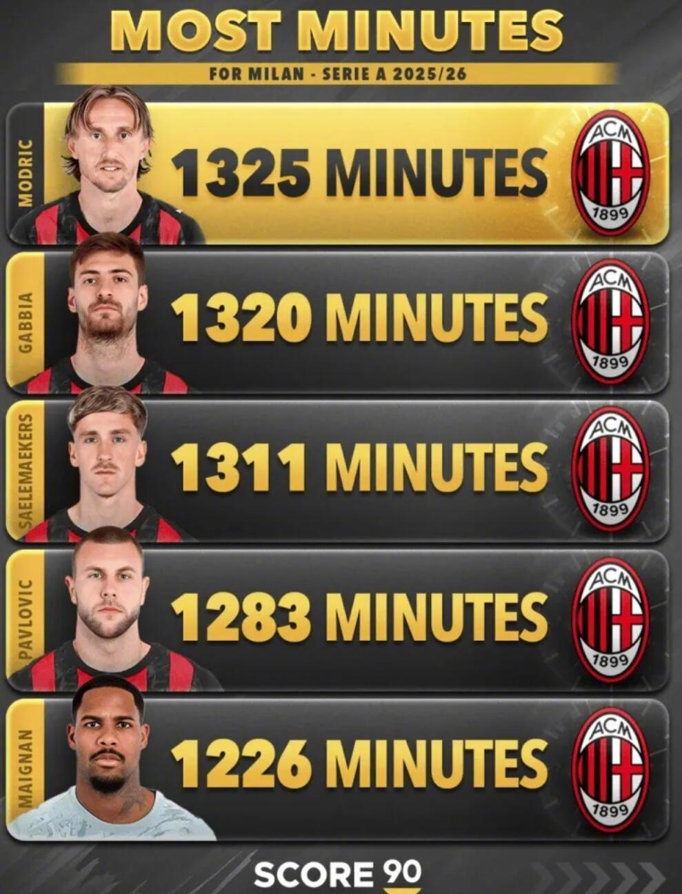 绿茵资讯！
★请爱护“老年人”！
看看本赛季米兰球员在联赛中的出场时间排名，“年