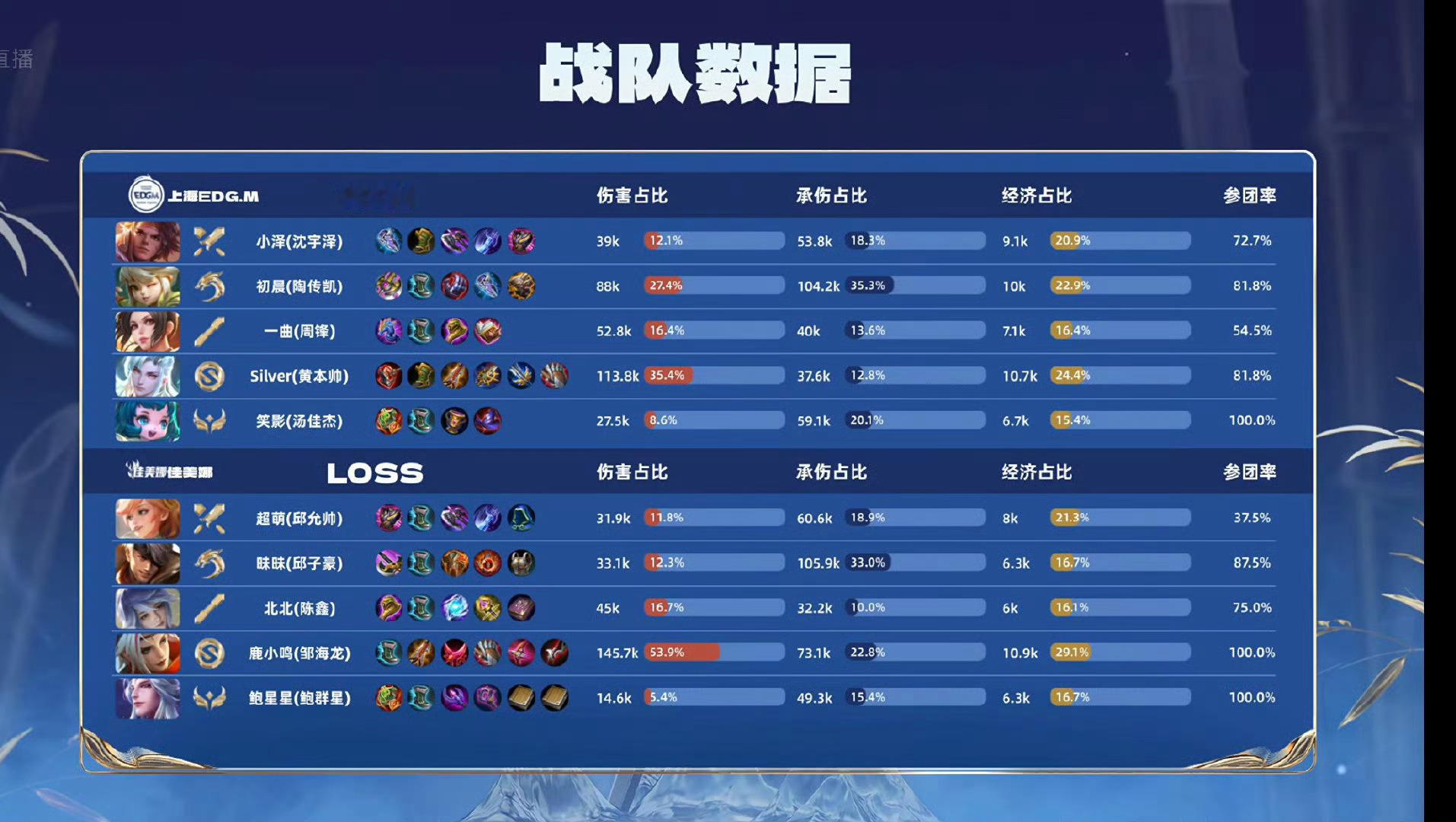 鹿小鸣红温 有一说一，鹿小鸣53.9%的伤害占比，是真的猛。 
