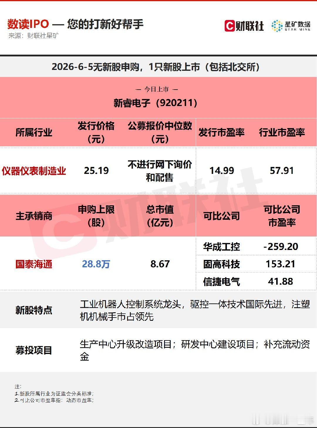 今日无新股申购；有1只新股上市，为北交所的新睿电子A股