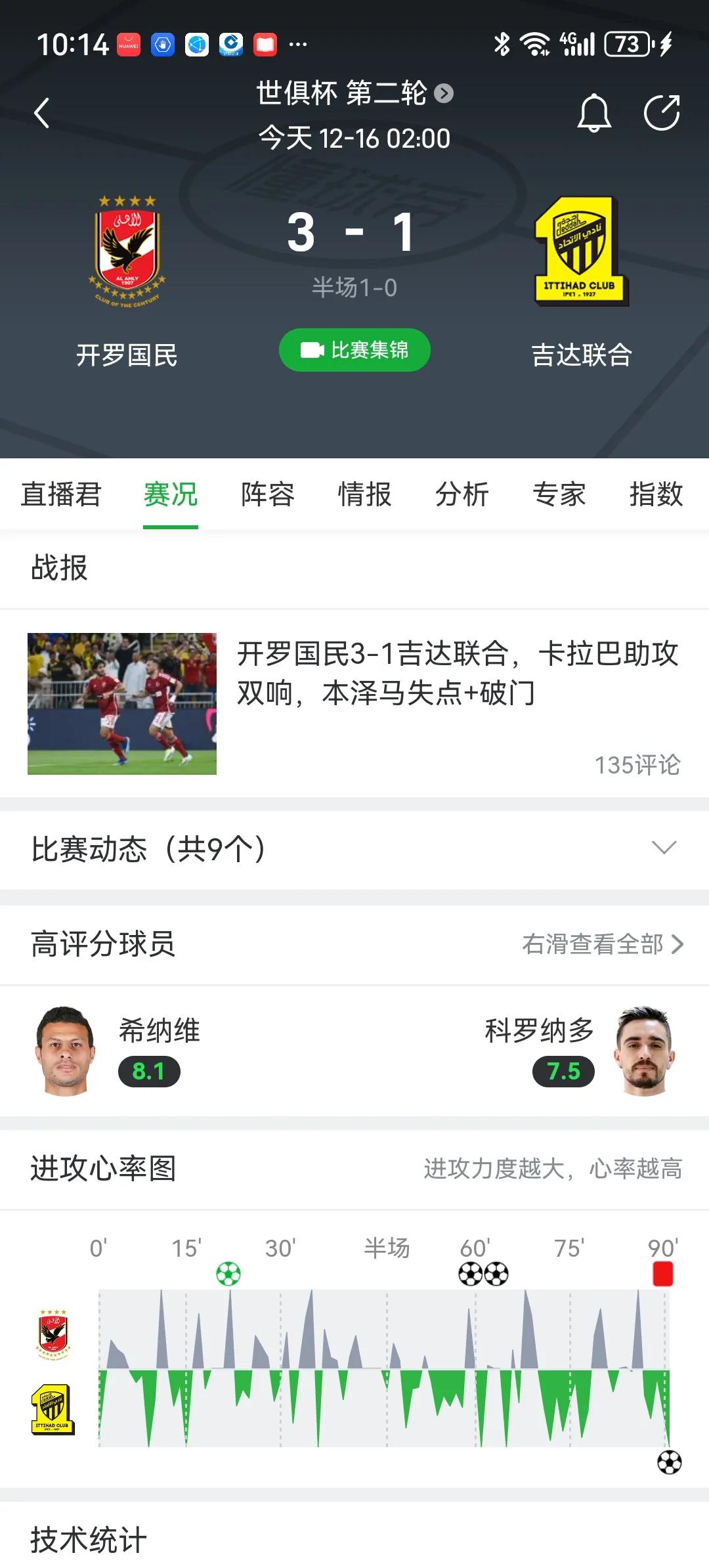 这吉达联合确实有点菜啊[捂脸]买了本泽马、坎特和法比尼奥，居然连非洲球队开罗国民