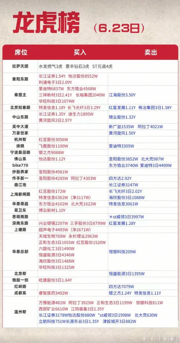 6.23周二  看看游资大佬们都买了啥？！ 游资大佬抢筹 龙虎榜！中山东路   
