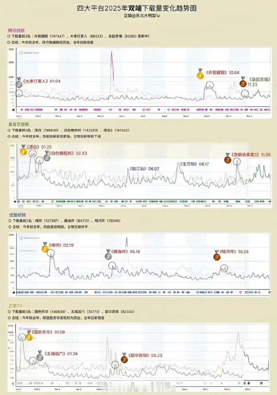 2025四大平台下载量贡献度排行TOP3?许我耀眼、大奉打更人、枭起青壤?漂白、