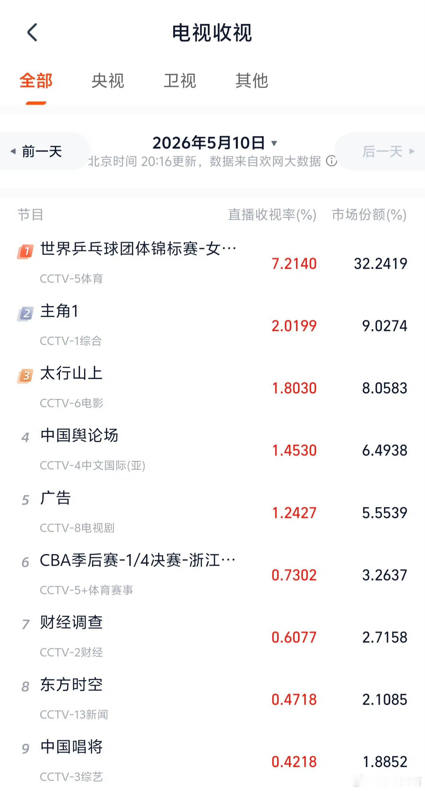 主角收视破2主角收视率破2了 主角破2了，很喜人的收视率 