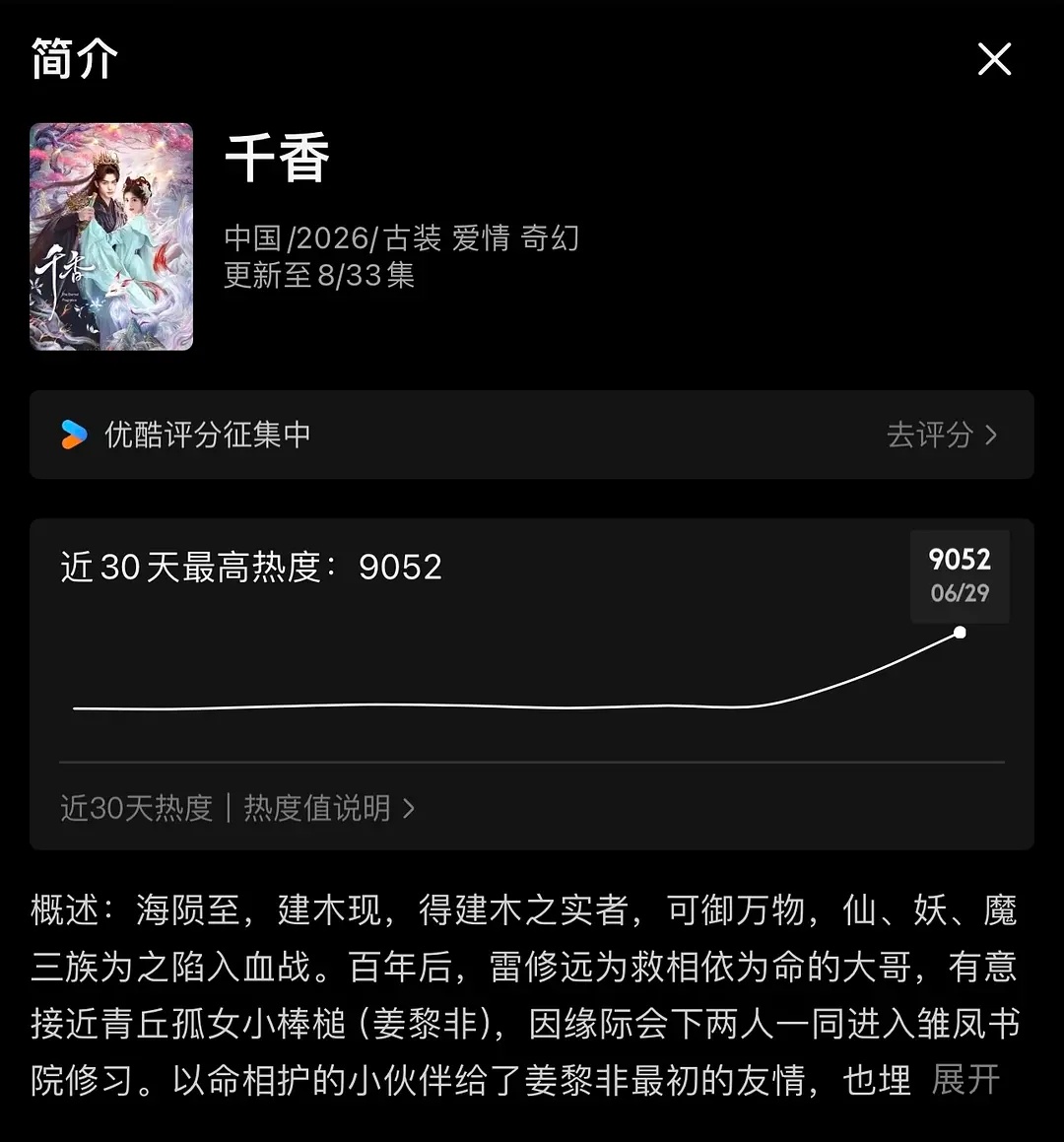 千香👖热度破9000了，没几十万ybc热度都这么高，没宣发纯靠鞠婧祎的剧粉盘，