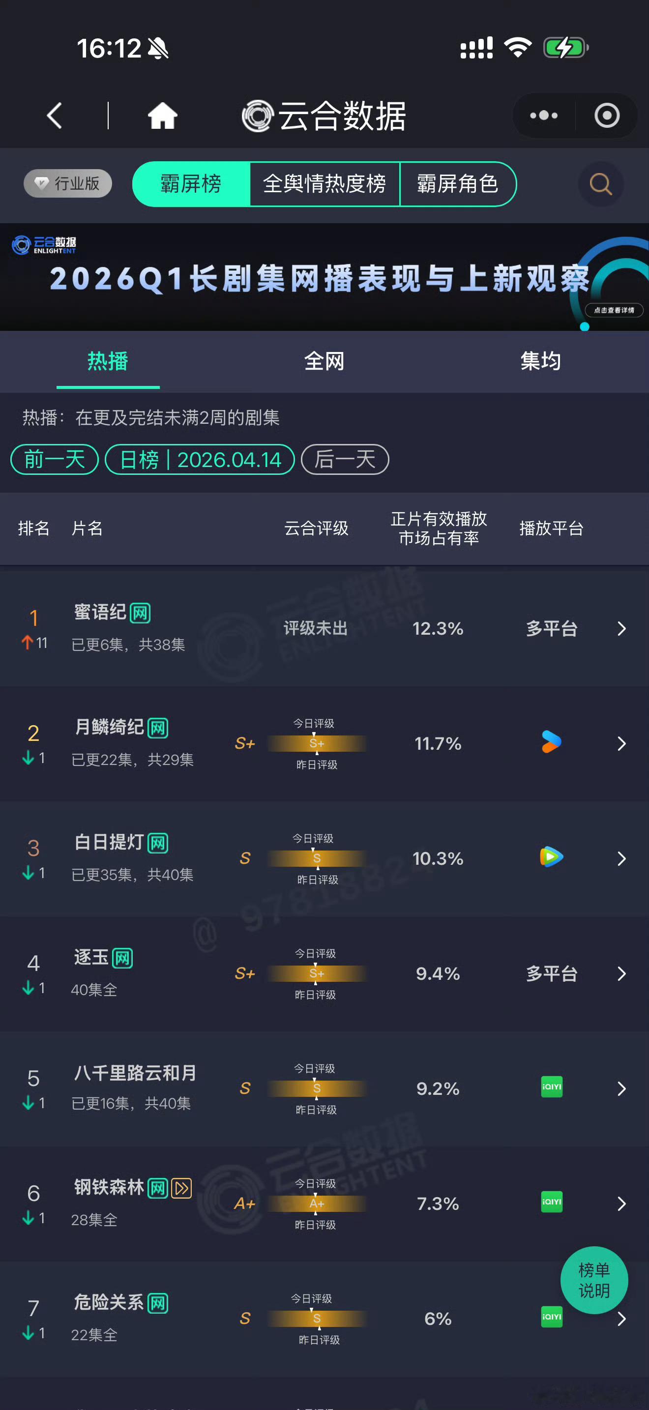 蜜语纪云合top1蜜语纪上线两天云合登顶蜜语纪上线两天云合登顶，真棒，好耶 
