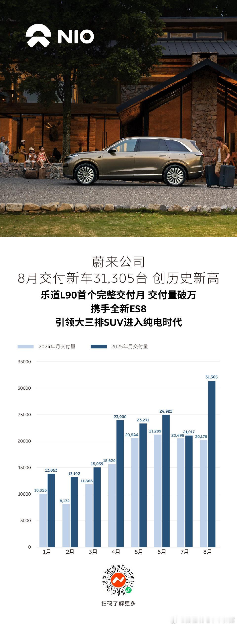 蔚来集团8月单月交付量突破31305台，创历史新高！旗下战略车型乐道L90延续"