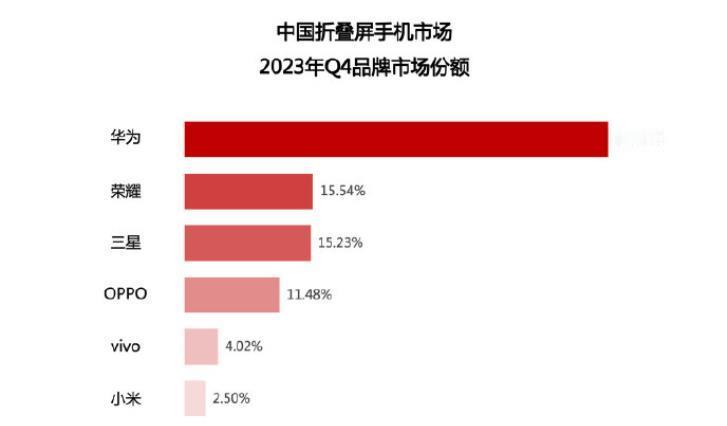 遥遥领先的华为，真的是拿第一拿到手软的节奏啊！谁能想到，均价高达1.3万的Mat