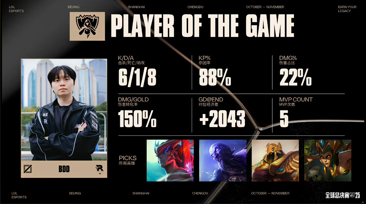 Bdd蛇女打出6/1/8战绩，斩获KT对阵GEN第四局MVP
