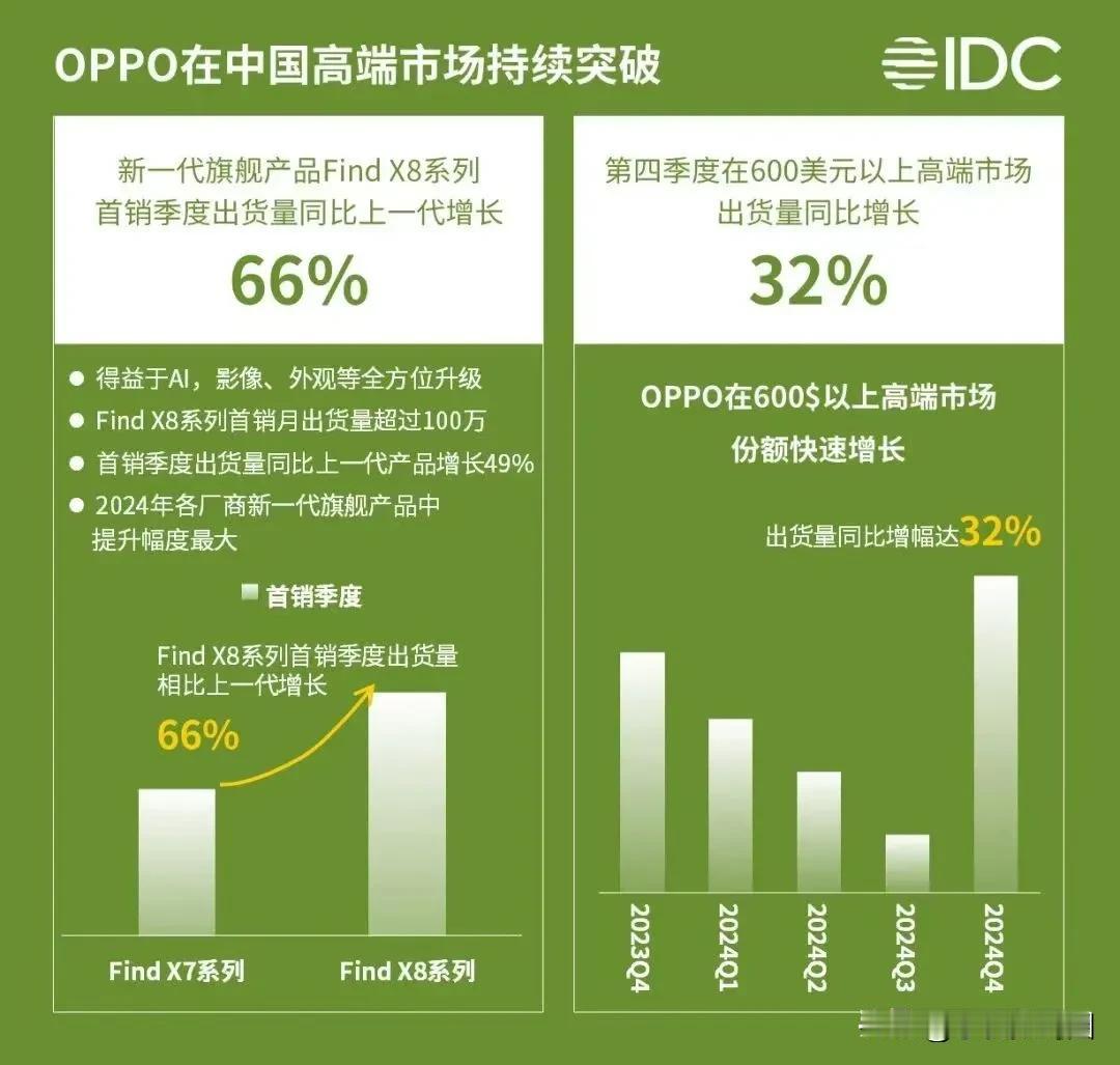 不要小瞧了任何一个冲高端的手机品牌，就像OPPO，2024年第四季度600美元以