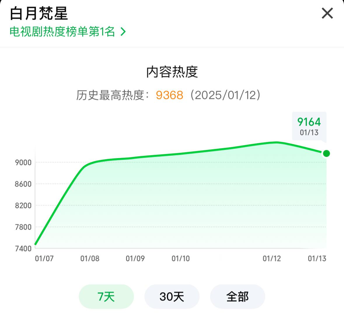 午休时间到！大家一起来二刷白月梵星哇今天周一 需要大家维持抬高热度 晚上才好冲✊