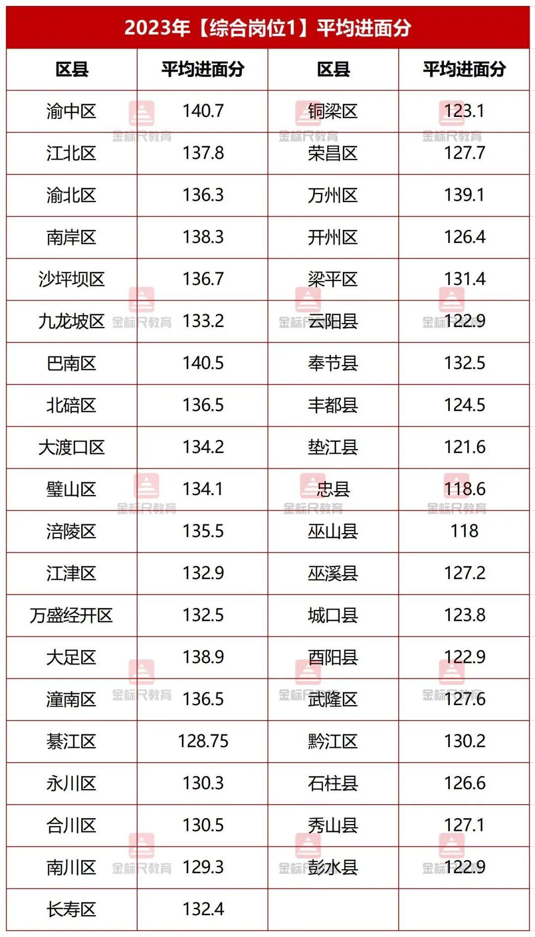 重庆集中选调岗位有明确的区别，同一地区进面分从高到底依次为：综合岗位4＞综合岗位