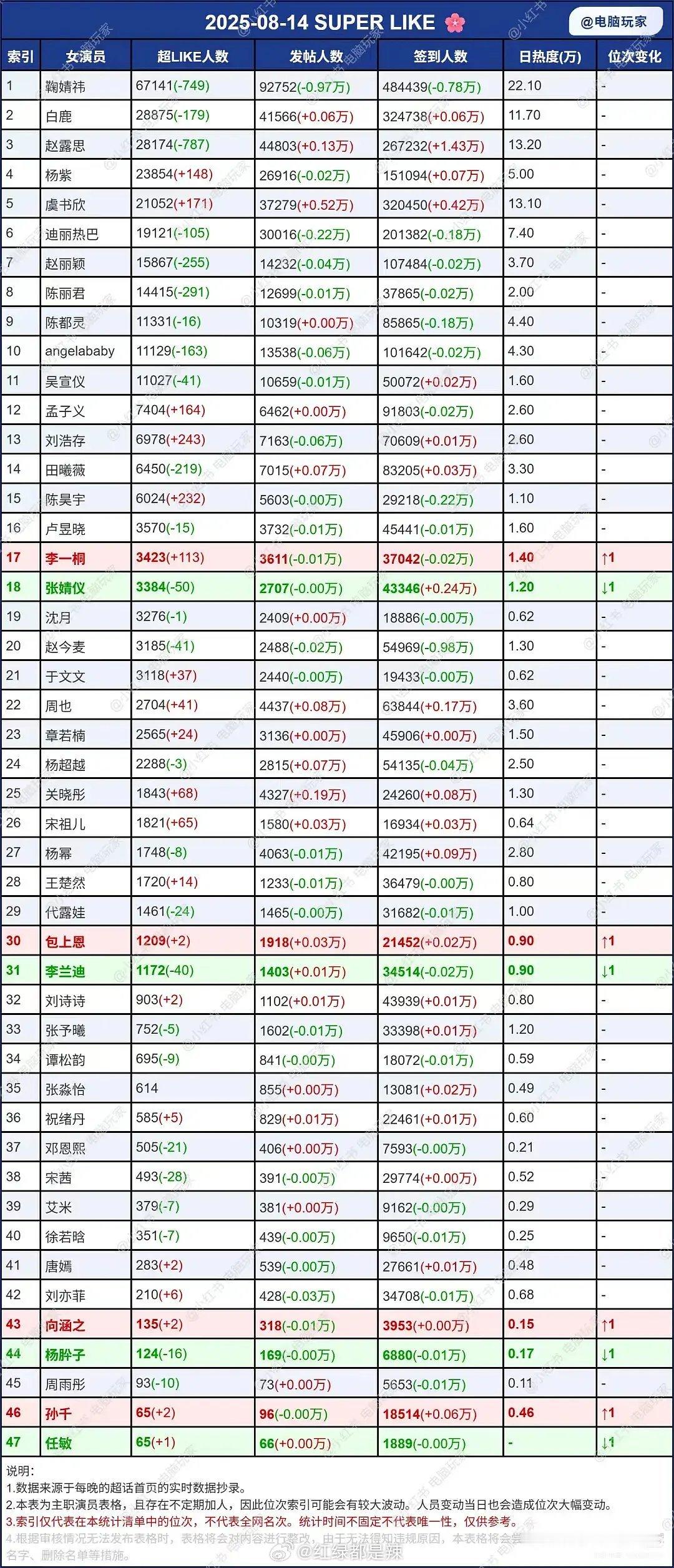 女明星超话数据 ​​​