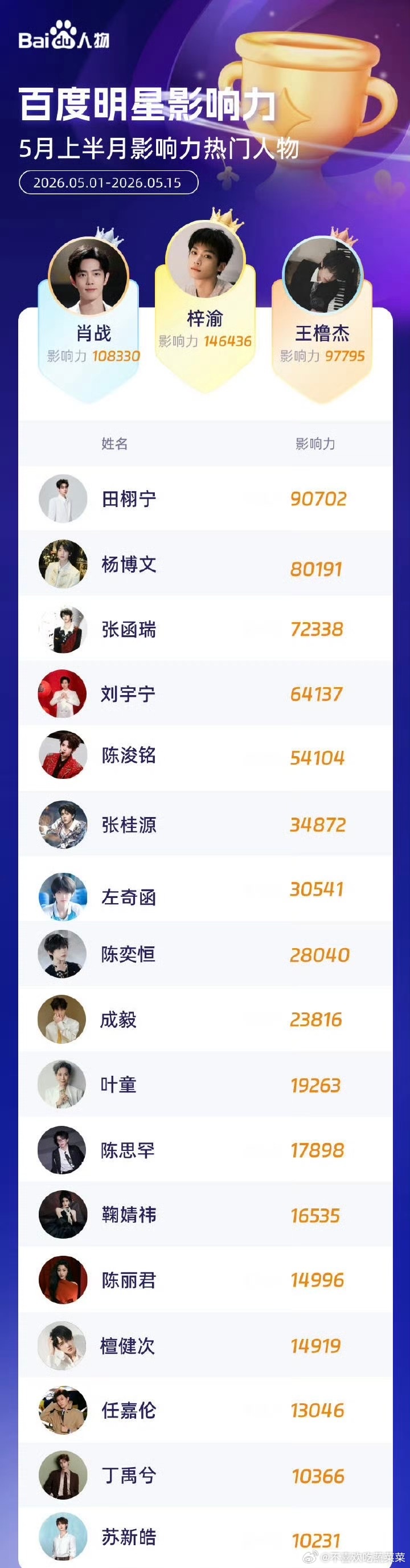 tg 五月上半月百度影响力热门人物 